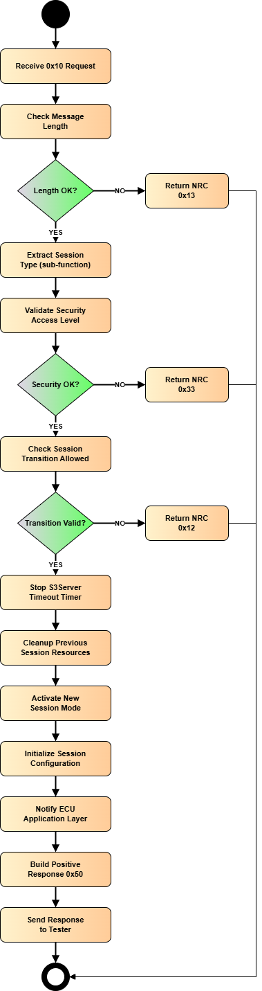 액티비티 다이어그램 (Activity Diagram)
