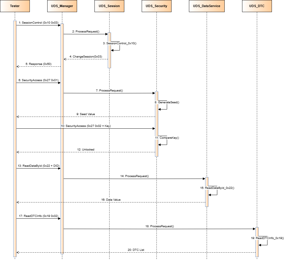 시퀀스 다이어그램 (Sequence Diagram)