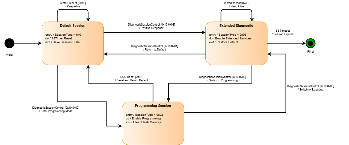 상태 머신 다이어그램 (State Machine Diagram)