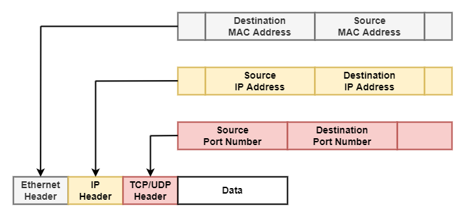포트(Port) 상세 내용과 MAC / IP / Port 주소가 포함된 헤더 위치