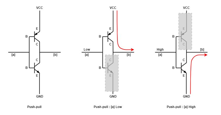 Push-pull 출력 동작