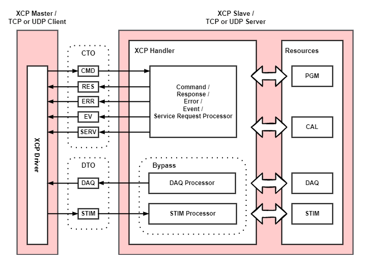 XCP on Ethernet 네트워크 구조