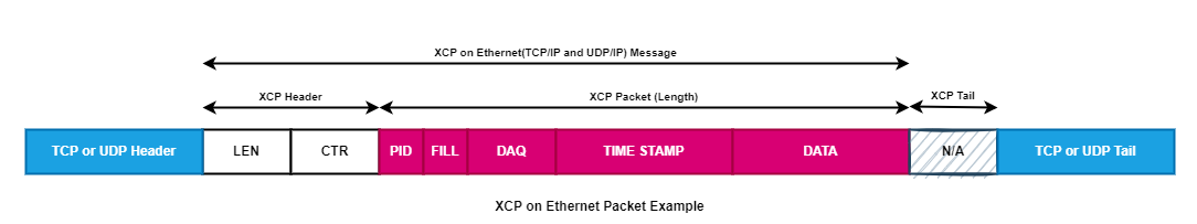 XCP on Ethernet 패킷 구조
