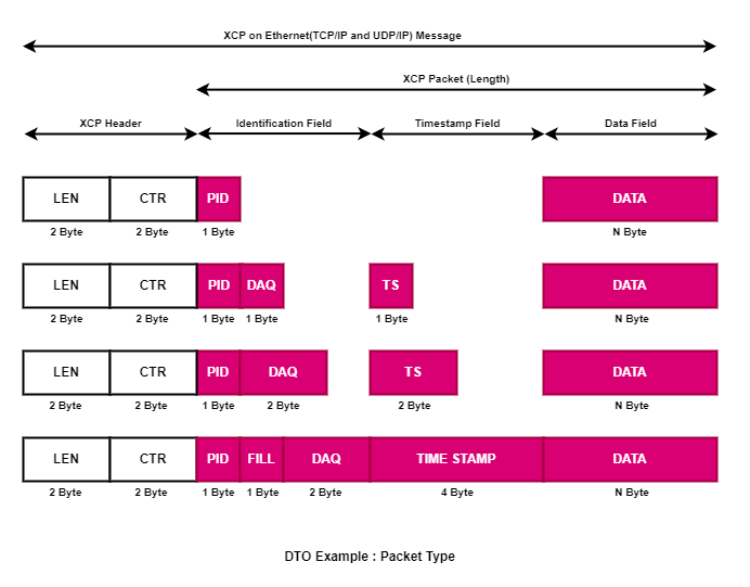 XCP DTO 패킷 종류